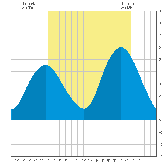 Arthur Kill tide chart for Friday, August 16, 2024