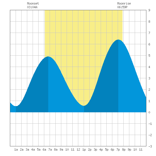 Arthur Kill tide chart for Saturday, August 17, 2024