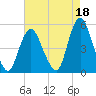 Arthur Kill tide chart for Sunday, August 18, 2024