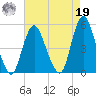 Arthur Kill tide chart for Monday, August 19, 2024