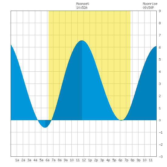 Arthur Kill tide chart for Friday, August 23, 2024