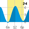Arthur Kill tide chart for Saturday, August 24, 2024