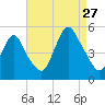 Arthur Kill tide chart for Tuesday, August 27, 2024