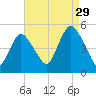 Arthur Kill tide chart for Thursday, August 29, 2024