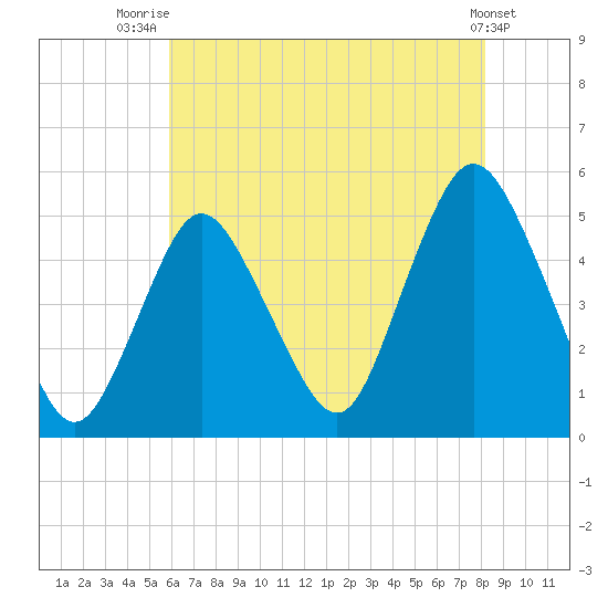 Arthur Kill tide chart for Friday, August 2, 2024