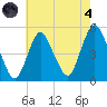 Arthur Kill tide chart for Sunday, August 4, 2024