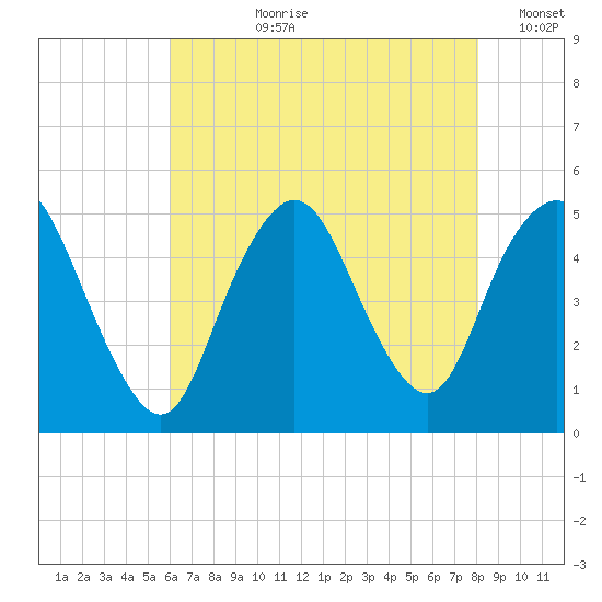 Arthur Kill tide chart for Thursday, August 8, 2024