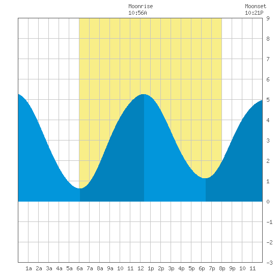Arthur Kill tide chart for Friday, August 9, 2024