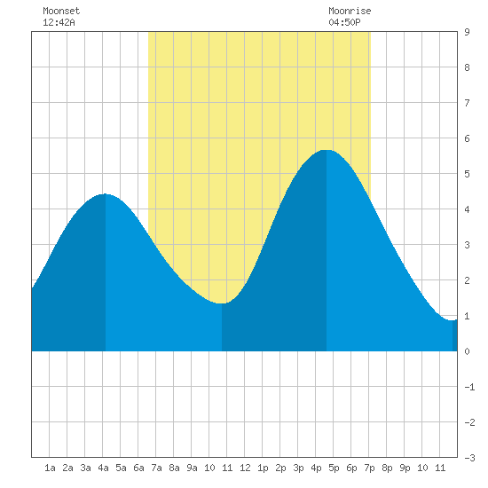 Arthur Kill tide chart for Friday, September 13, 2024