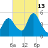 Arthur Kill tide chart for Friday, September 13, 2024