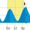 Arthur Kill tide chart for Sunday, September 1, 2024