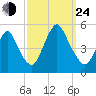 Arthur Kill tide chart for Tuesday, September 24, 2024