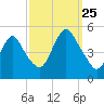 Arthur Kill tide chart for Wednesday, September 25, 2024