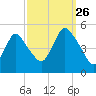 Arthur Kill tide chart for Thursday, September 26, 2024