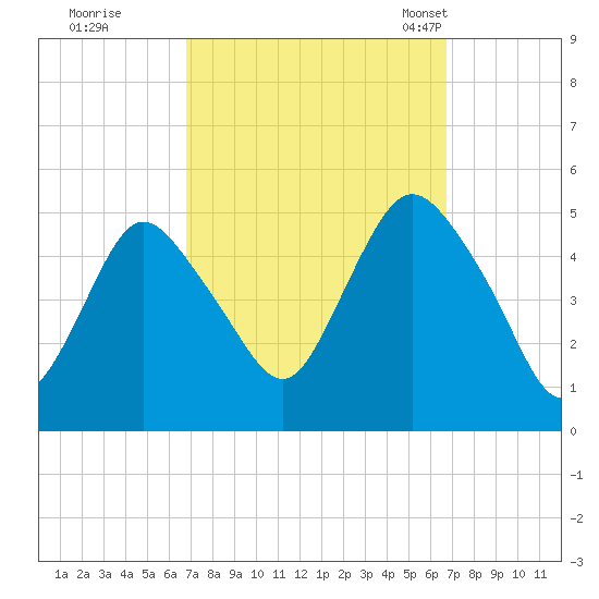 Arthur Kill tide chart for Friday, September 27, 2024