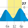 Arthur Kill tide chart for Friday, September 27, 2024