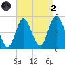Arthur Kill tide chart for Monday, September 2, 2024