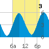 Arthur Kill tide chart for Tuesday, September 3, 2024