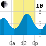Arthur Kill tide chart for Thursday, October 10, 2024