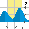 Arthur Kill tide chart for Saturday, October 12, 2024