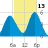 Arthur Kill tide chart for Sunday, October 13, 2024