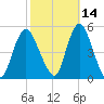 Arthur Kill tide chart for Monday, October 14, 2024