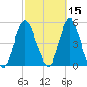 Arthur Kill tide chart for Tuesday, October 15, 2024