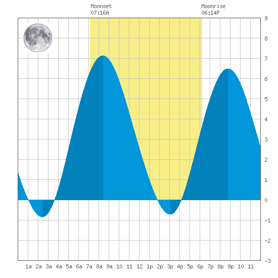 Arthur Kill tide chart for Thursday, October 17, 2024