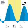 Arthur Kill tide chart for Thursday, October 17, 2024