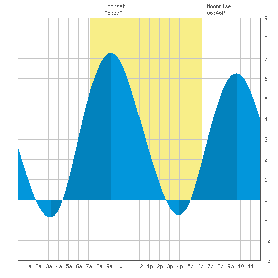 Arthur Kill tide chart for Friday, October 18, 2024