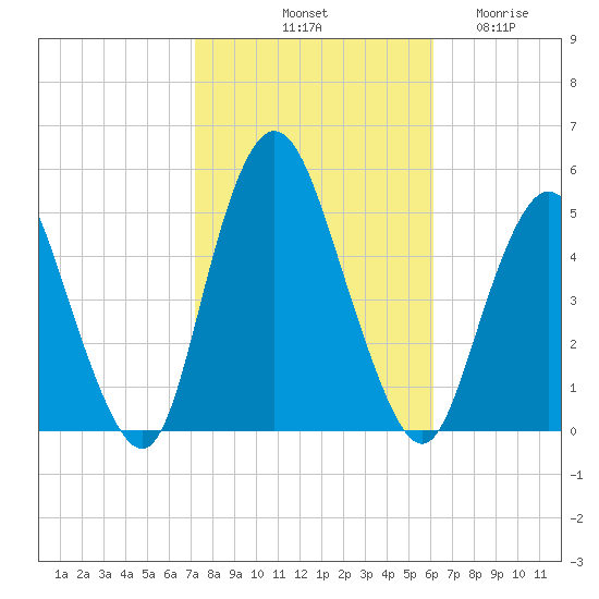 Arthur Kill tide chart for Sunday, October 20, 2024