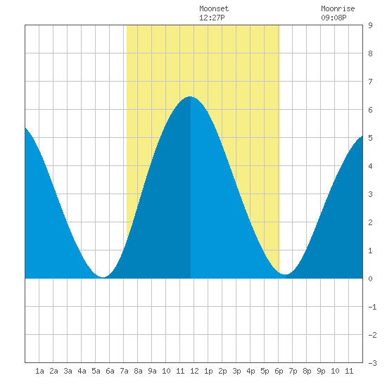Arthur Kill tide chart for Monday, October 21, 2024