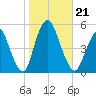 Arthur Kill tide chart for Monday, October 21, 2024