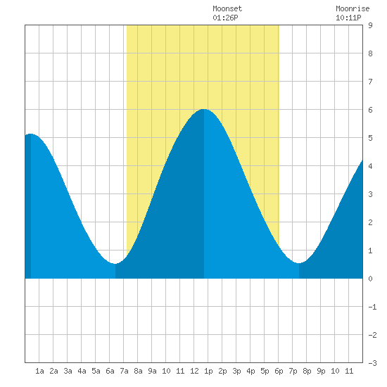 Arthur Kill tide chart for Tuesday, October 22, 2024