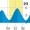Arthur Kill tide chart for Wednesday, October 23, 2024