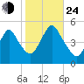 Arthur Kill tide chart for Thursday, October 24, 2024