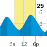Arthur Kill tide chart for Friday, October 25, 2024