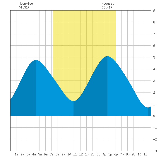 Arthur Kill tide chart for Saturday, October 26, 2024