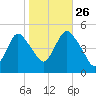 Arthur Kill tide chart for Saturday, October 26, 2024