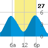 Arthur Kill tide chart for Sunday, October 27, 2024