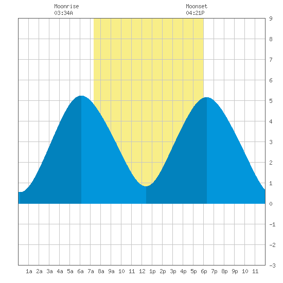 Arthur Kill tide chart for Monday, October 28, 2024