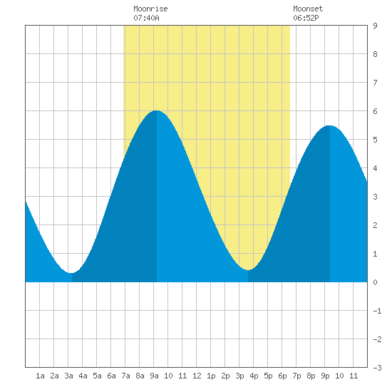 Arthur Kill tide chart for Thursday, October 3, 2024