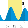 Arthur Kill tide chart for Thursday, October 3, 2024