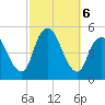 Arthur Kill tide chart for Sunday, October 6, 2024