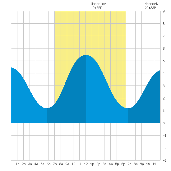 Arthur Kill tide chart for Tuesday, October 8, 2024