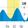 Arthur Kill tide chart for Sunday, November 10, 2024