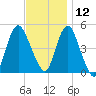 Arthur Kill tide chart for Tuesday, November 12, 2024