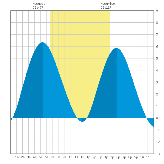 Arthur Kill tide chart for Wednesday, November 13, 2024