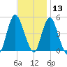 Arthur Kill tide chart for Wednesday, November 13, 2024