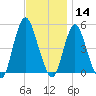 Arthur Kill tide chart for Thursday, November 14, 2024